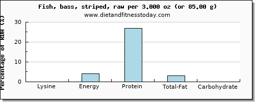 lysine and nutritional content in sea bass